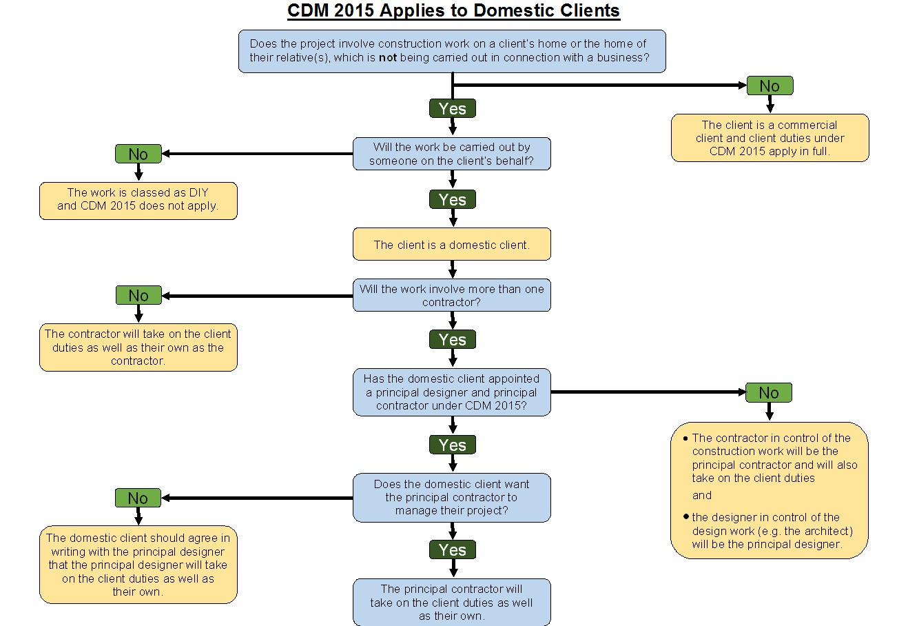 Domestic Construction Phase Plan